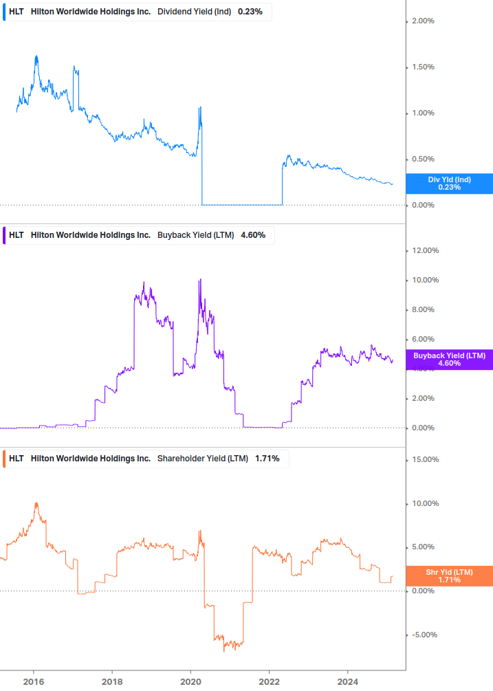 Shareholder Yield Chart