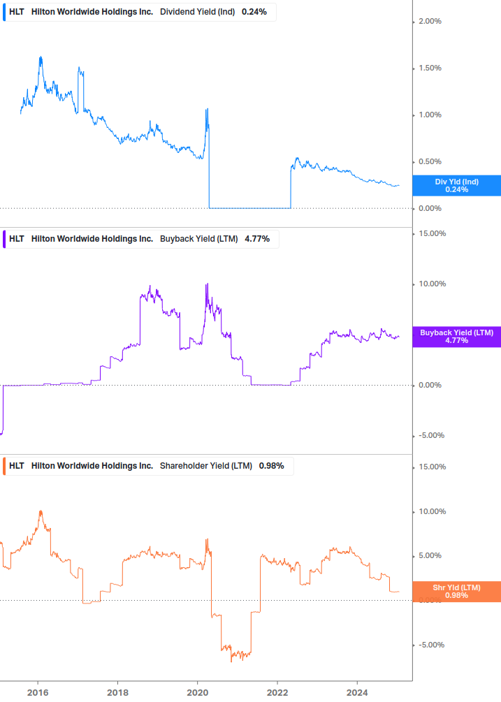 Shareholder Yield Chart