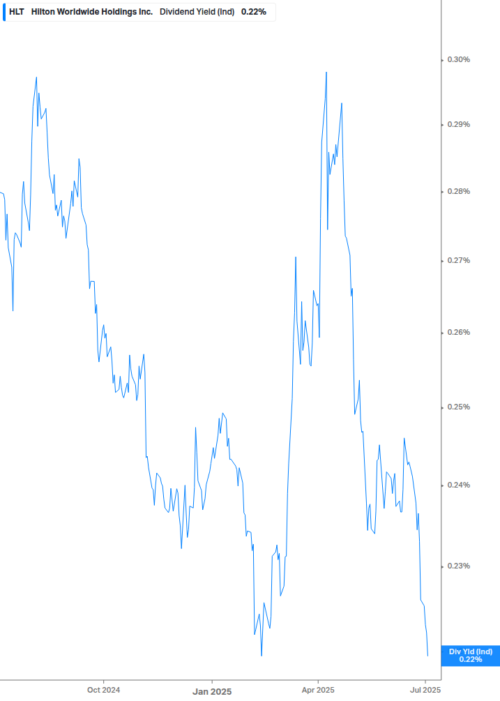 Dividend Yield Chart