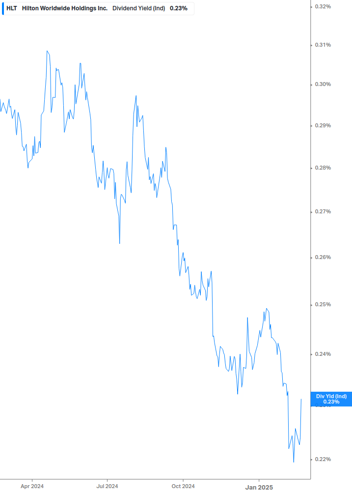 Dividend Yield Chart