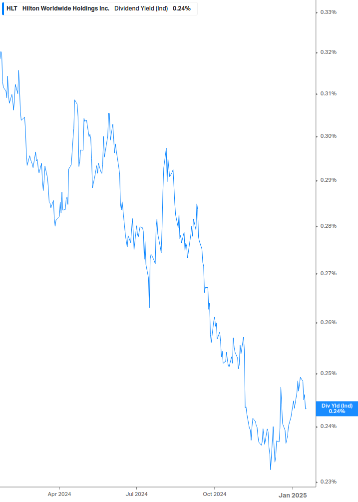 Dividend Yield Chart