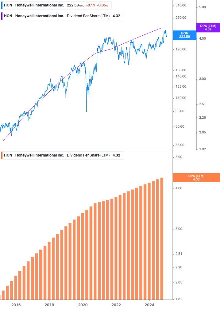 Dividend Growth Chart