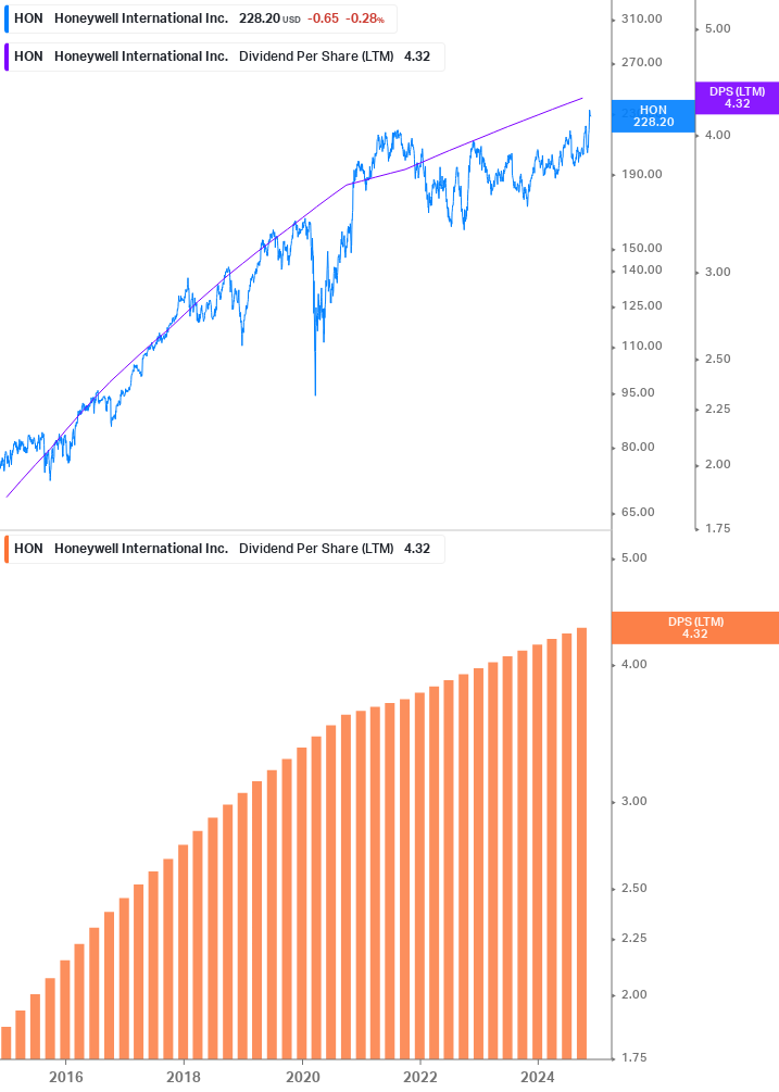 Dividend Growth Chart