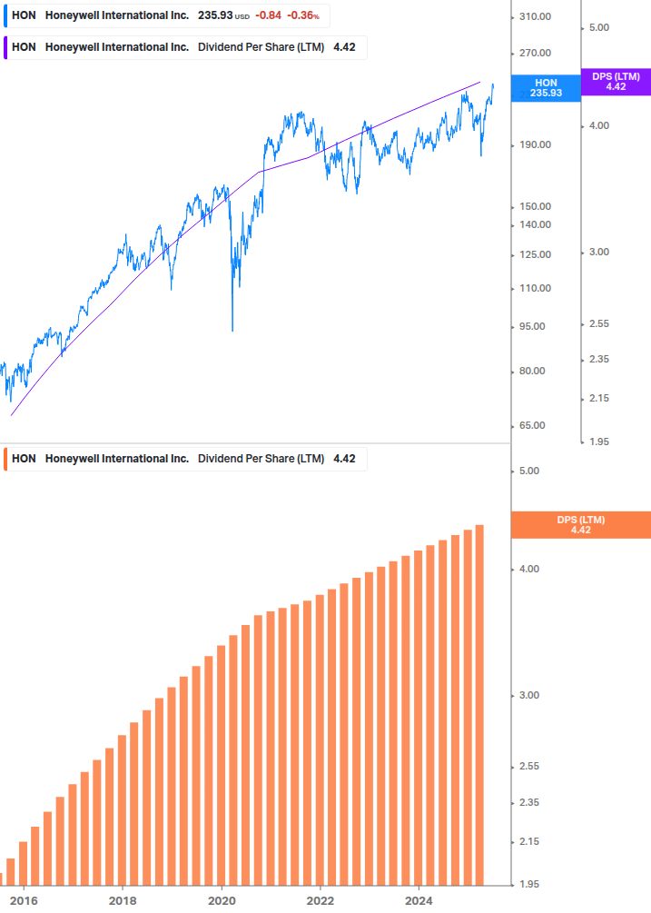 Dividend Growth Chart