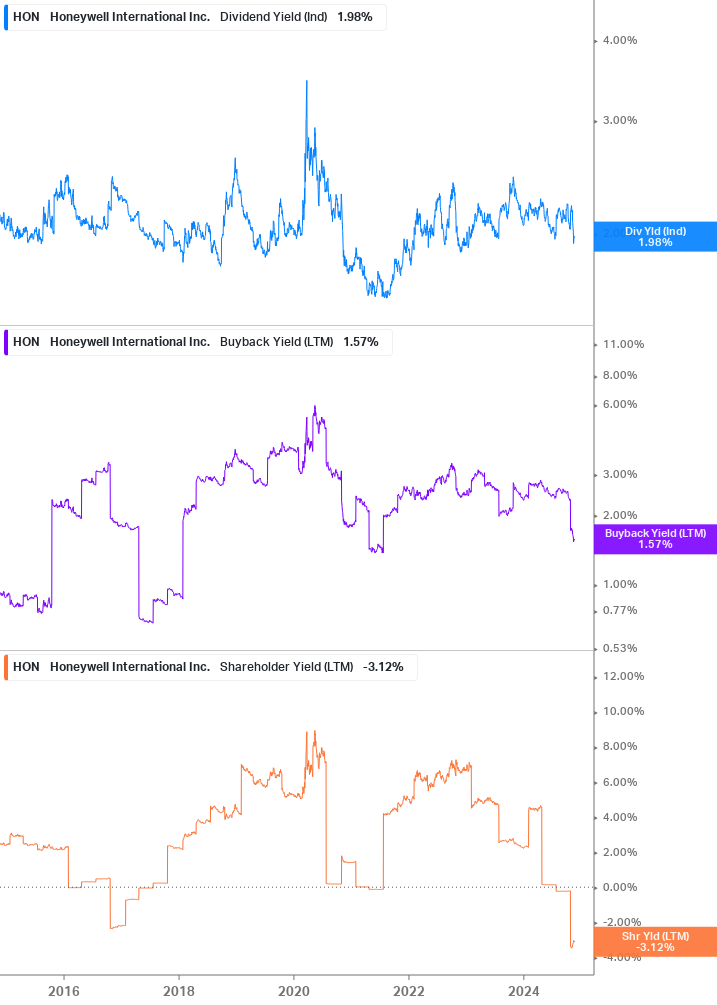 Shareholder Yield Chart