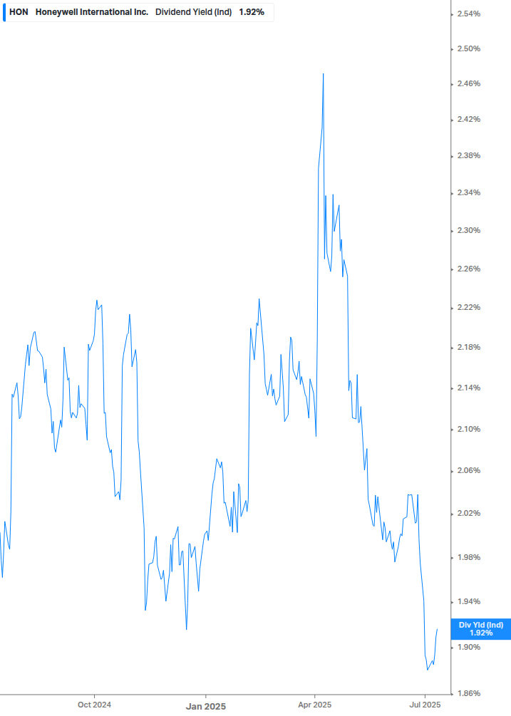 Dividend Yield Chart