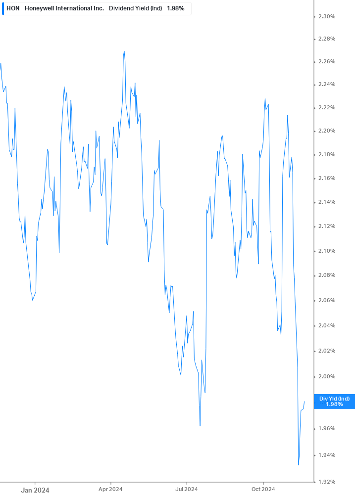 Dividend Yield Chart