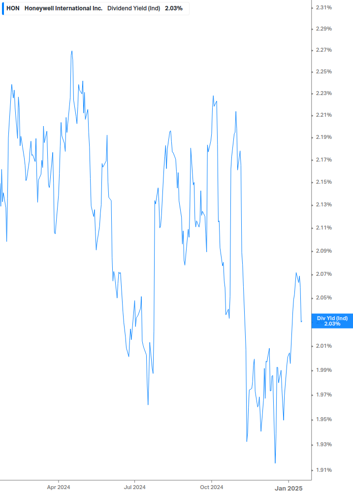 Dividend Yield Chart