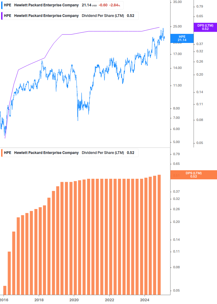 Dividend Growth Chart