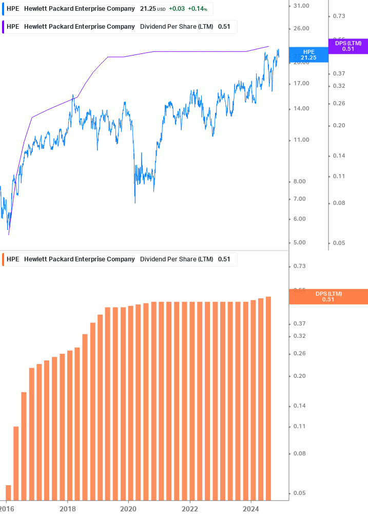 Dividend Growth Chart