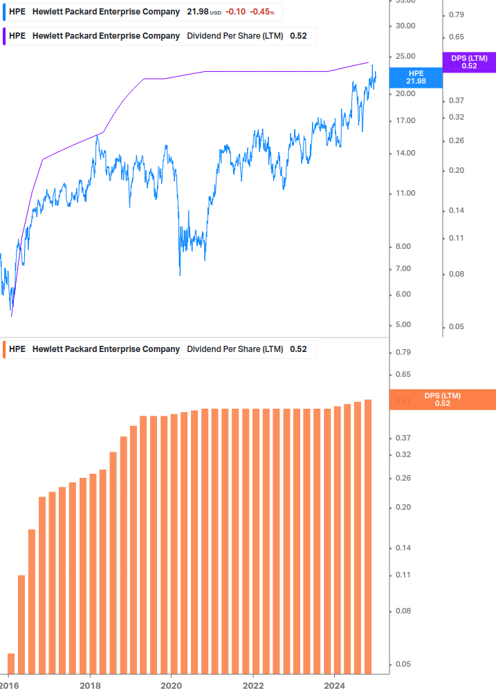 Dividend Growth Chart