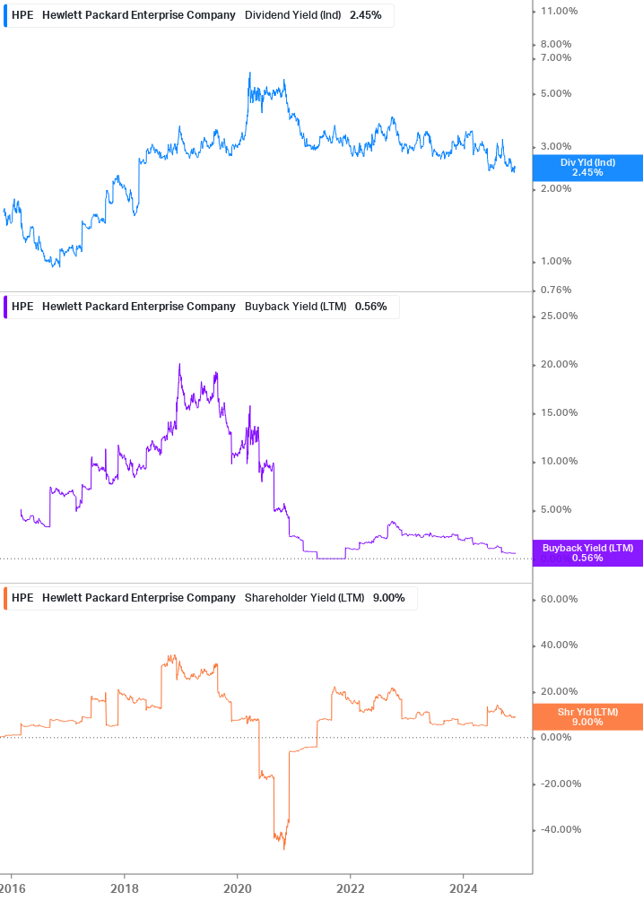 Shareholder Yield Chart