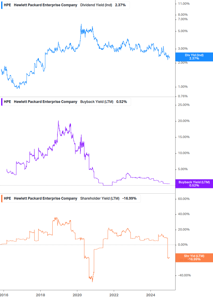 Shareholder Yield Chart