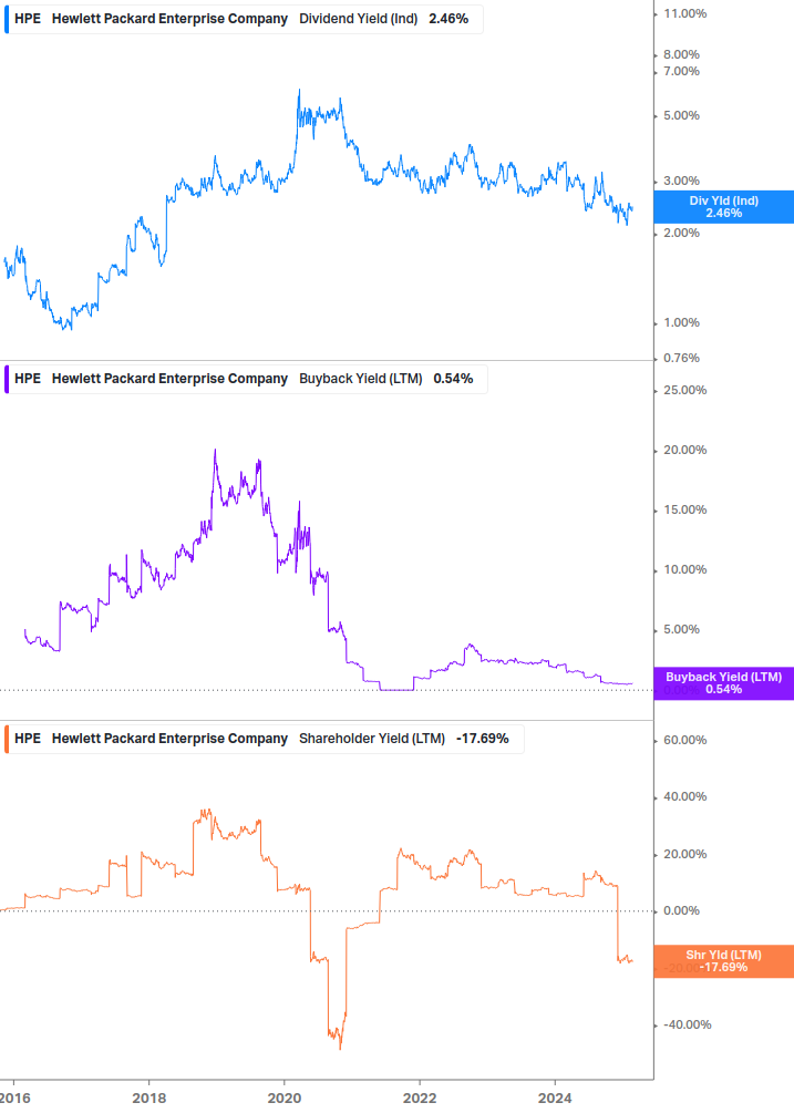 Shareholder Yield Chart