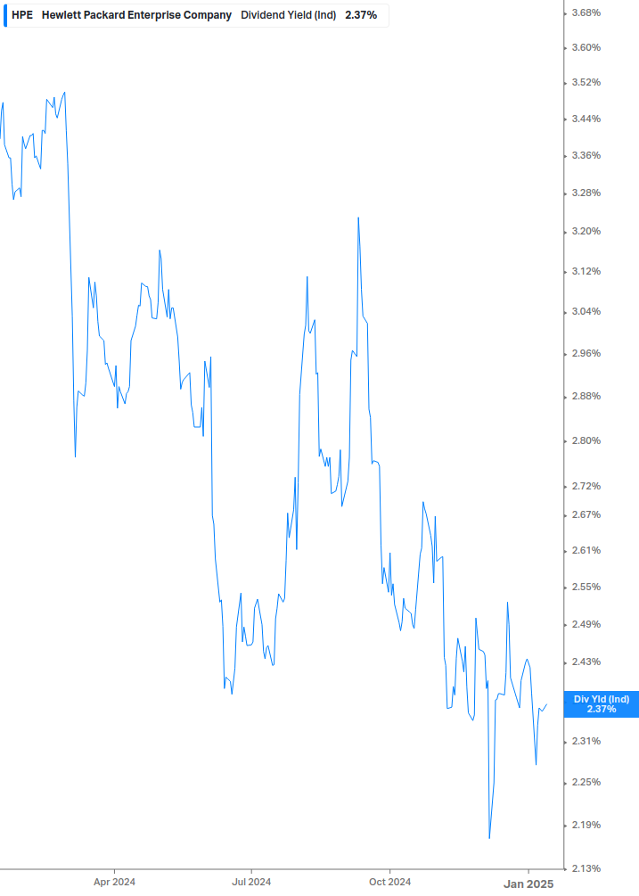 Dividend Yield Chart