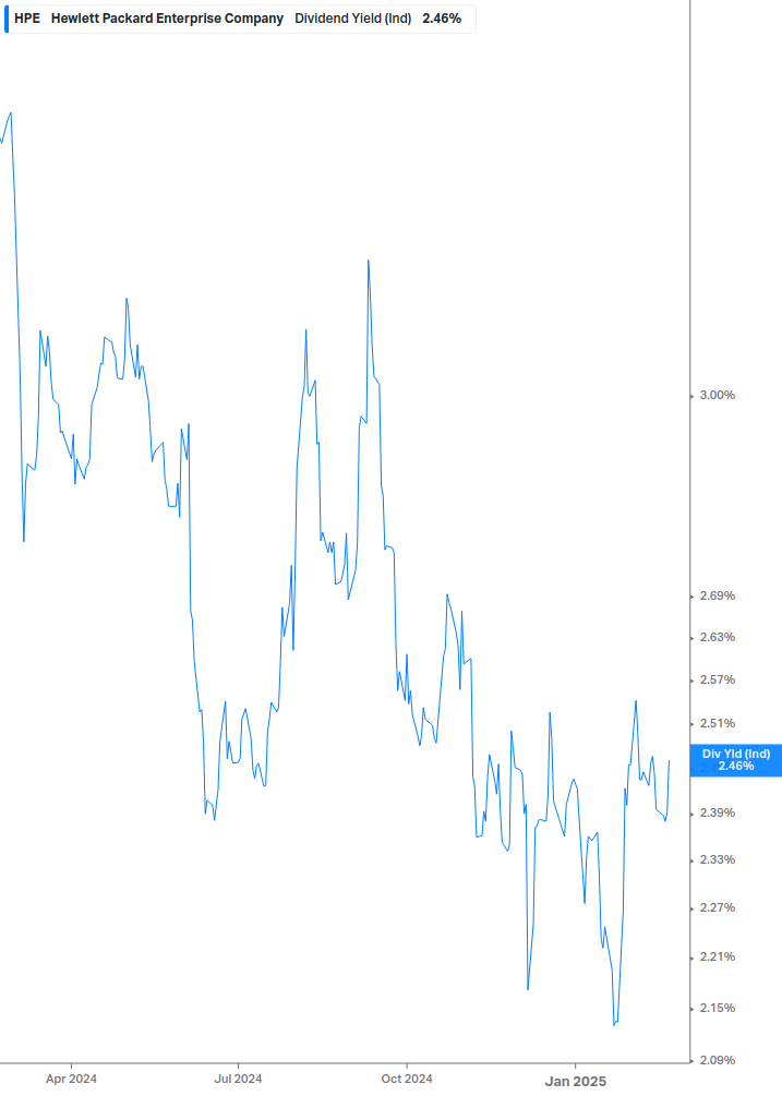 Dividend Yield Chart