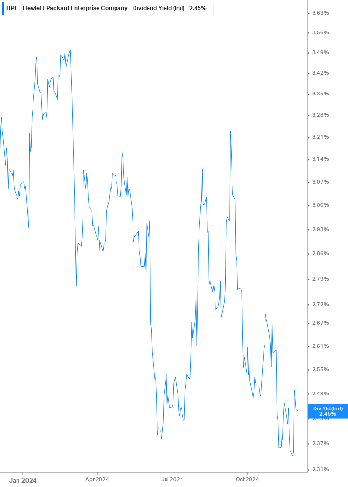 Dividend Yield Chart