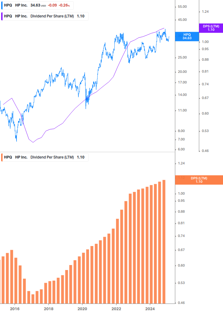 Dividend Growth Chart