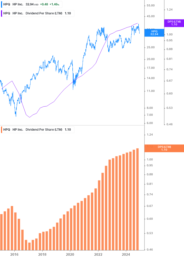 Dividend Growth Chart