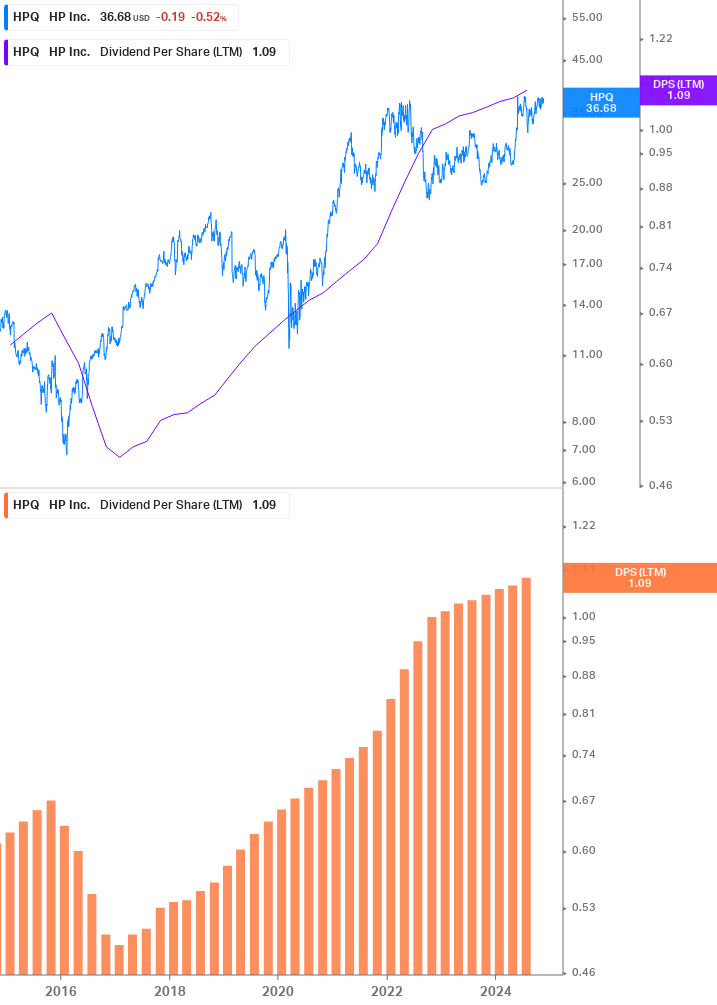 Dividend Growth Chart