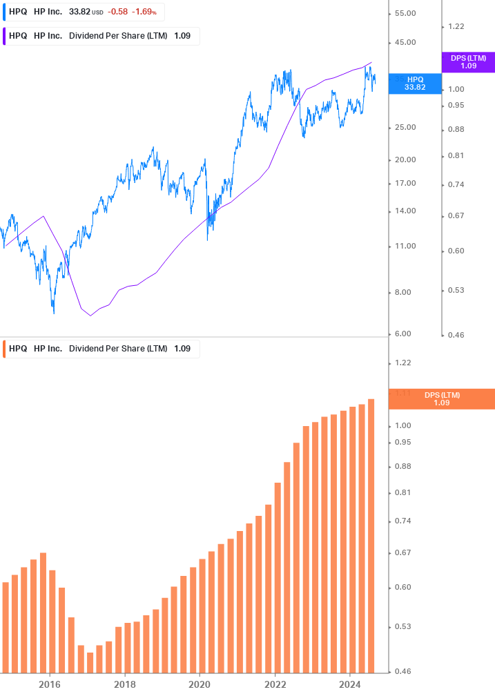 Dividend Growth Chart