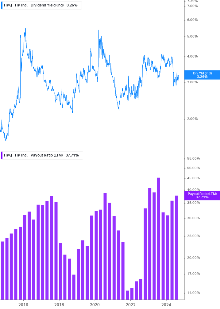 Dividend Safety Chart