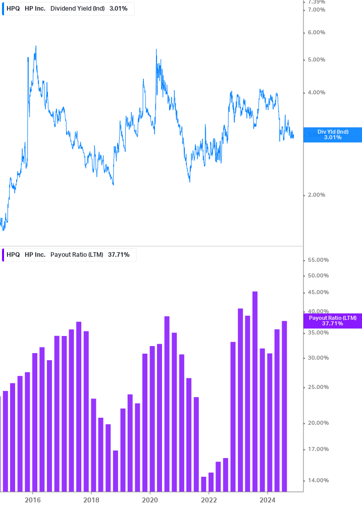 Dividend Safety Chart