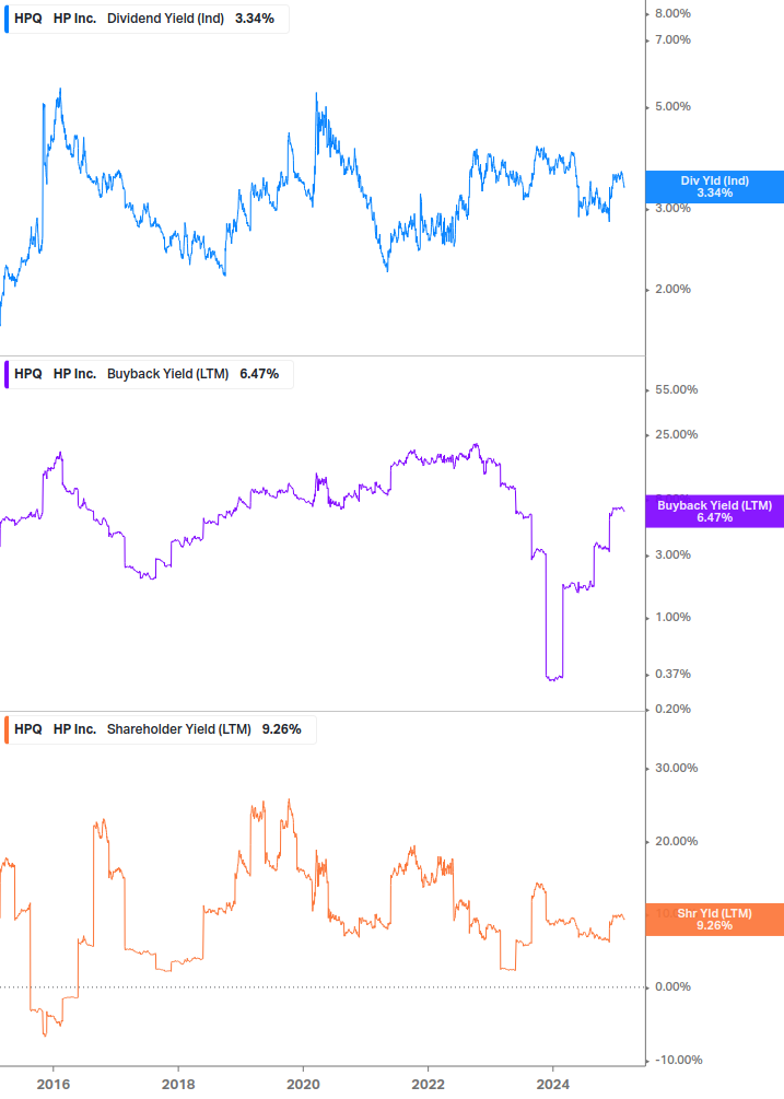 Shareholder Yield Chart