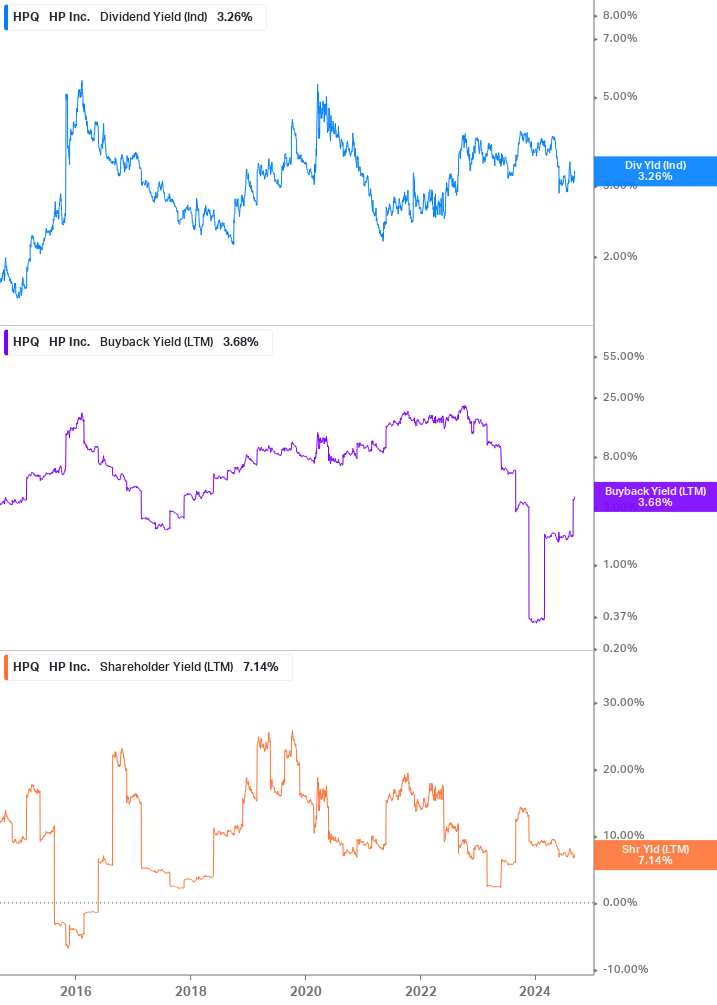 Shareholder Yield Chart