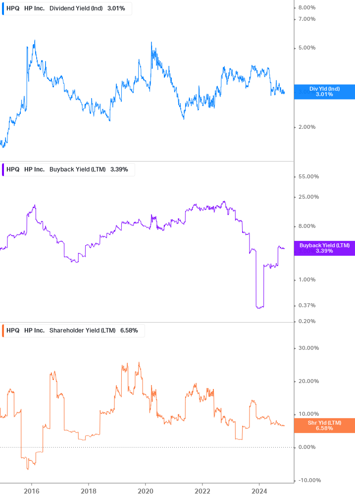 Shareholder Yield Chart