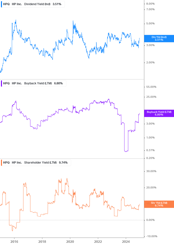 Shareholder Yield Chart