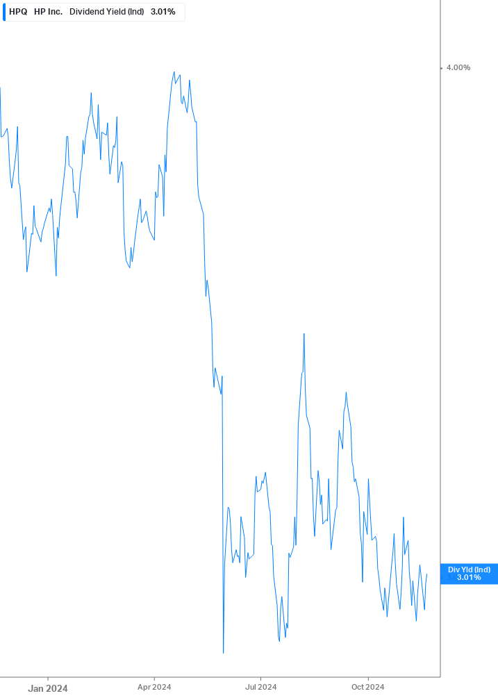 Dividend Yield Chart