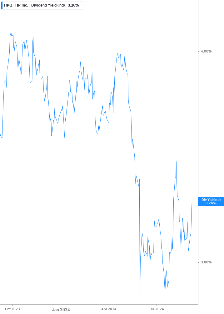 Dividend Yield Chart