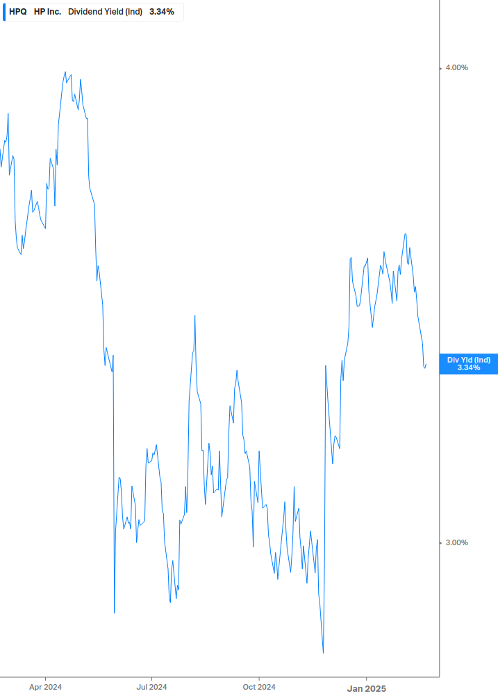 Dividend Yield Chart