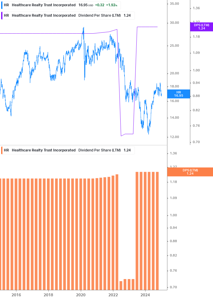 Dividend Growth Chart