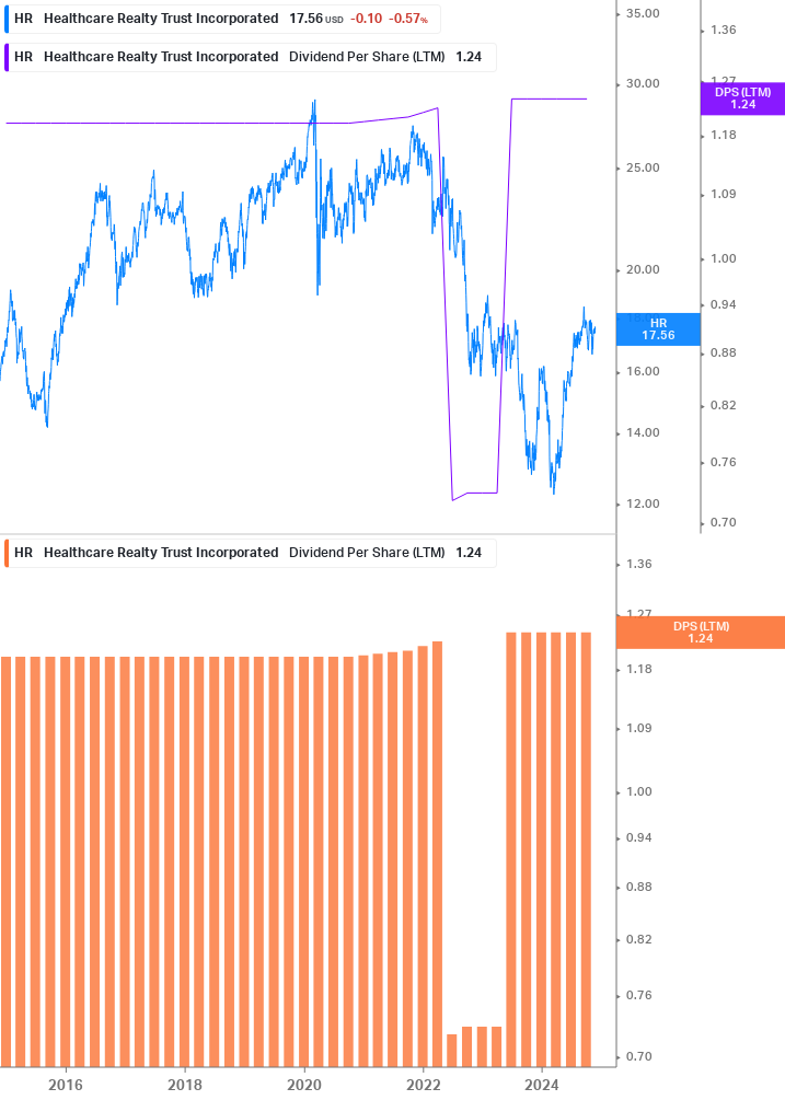 Dividend Growth Chart