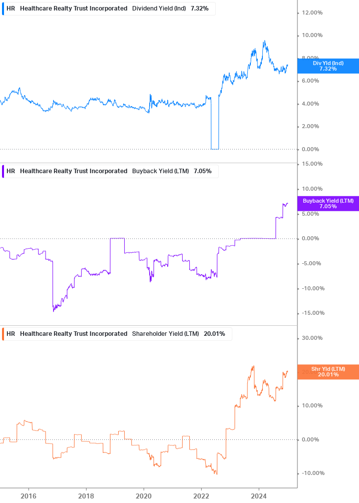 Shareholder Yield Chart