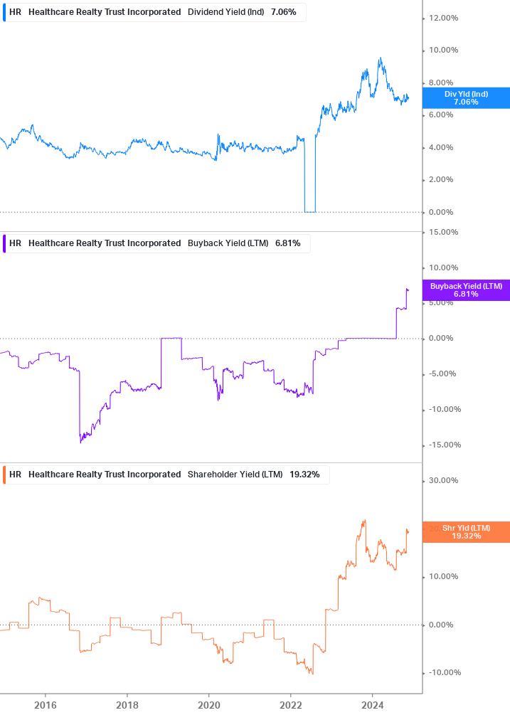 Shareholder Yield Chart