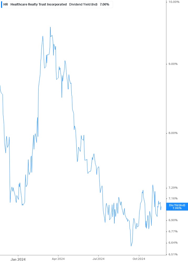 Dividend Yield Chart