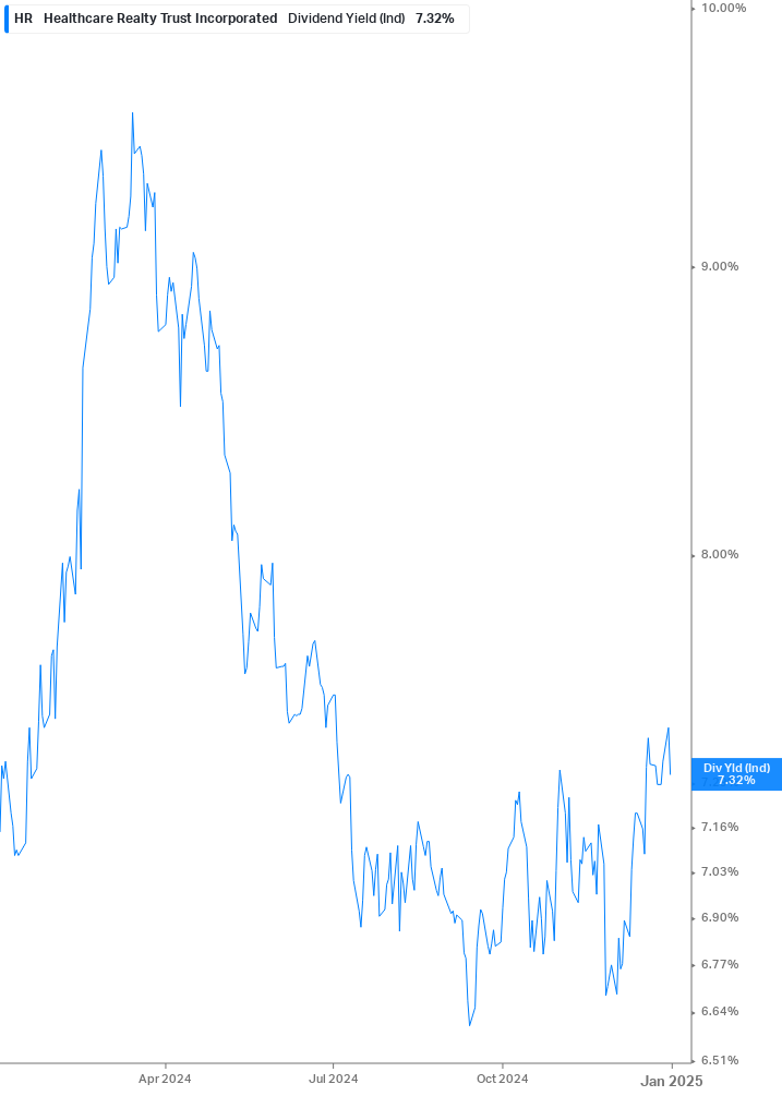 Dividend Yield Chart