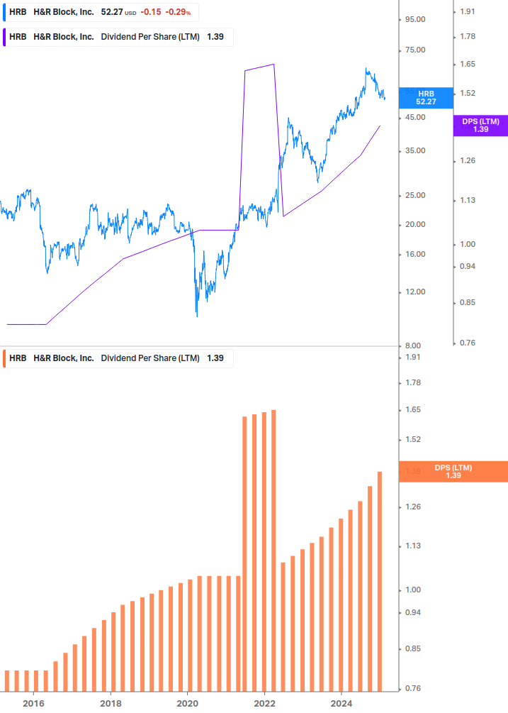 Dividend Growth Chart