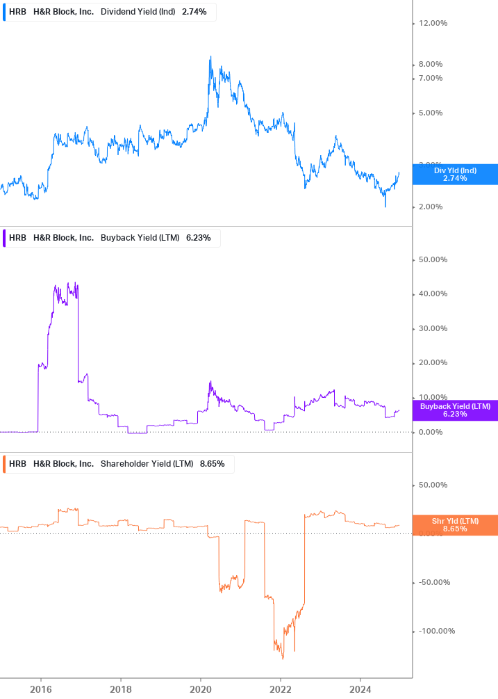 Shareholder Yield Chart