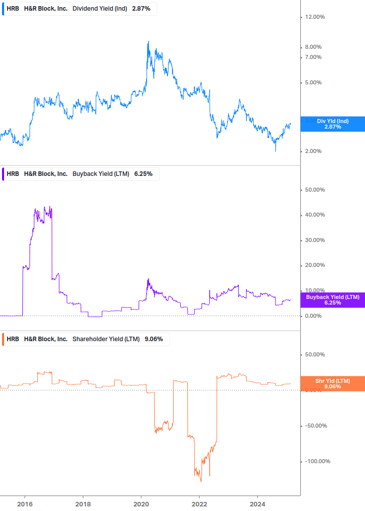 Shareholder Yield Chart