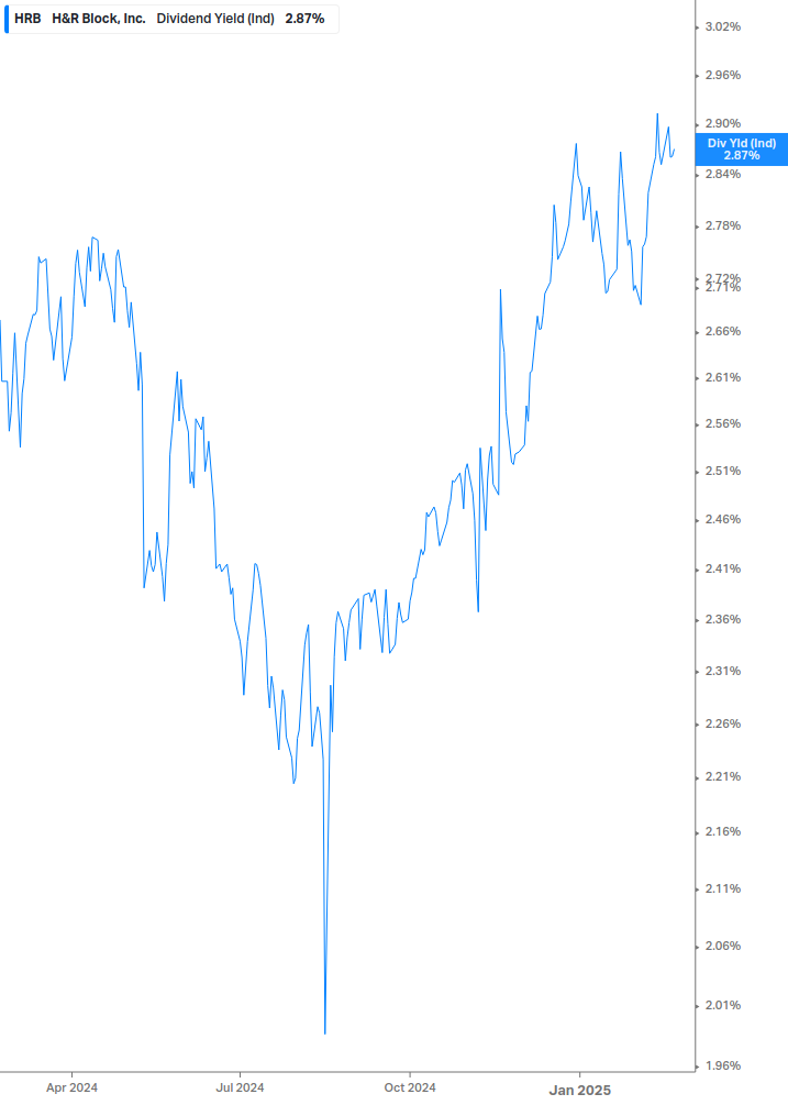 Dividend Yield Chart