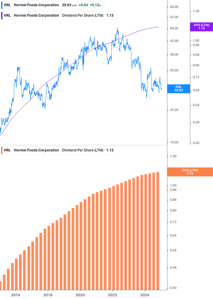 Dividend Growth Chart