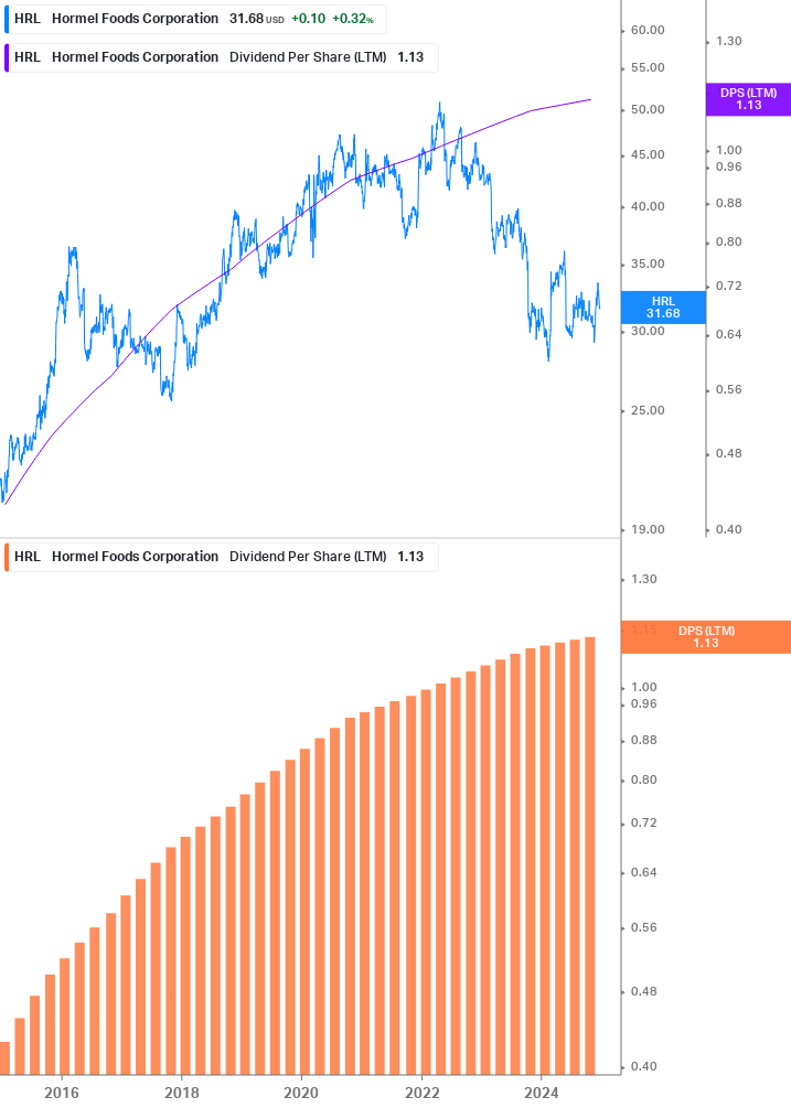 Dividend Growth Chart