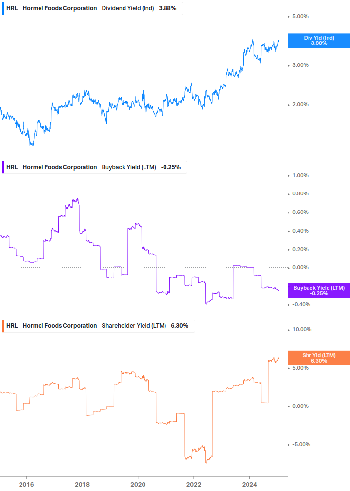 Shareholder Yield Chart