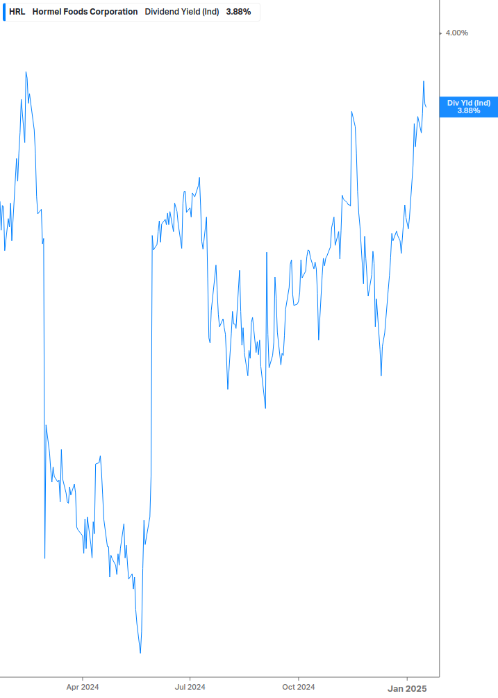 Dividend Yield Chart