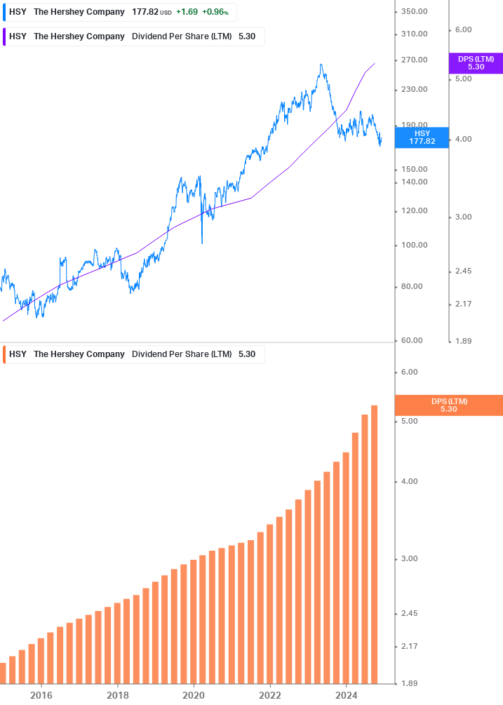 Dividend Growth Chart