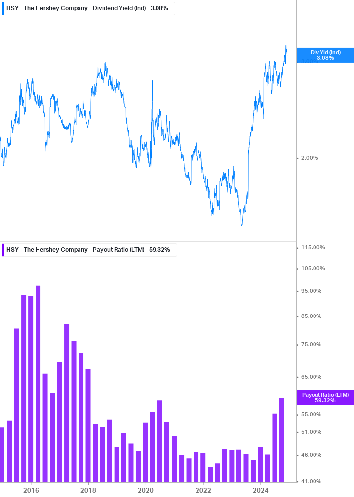 Dividend Safety Chart